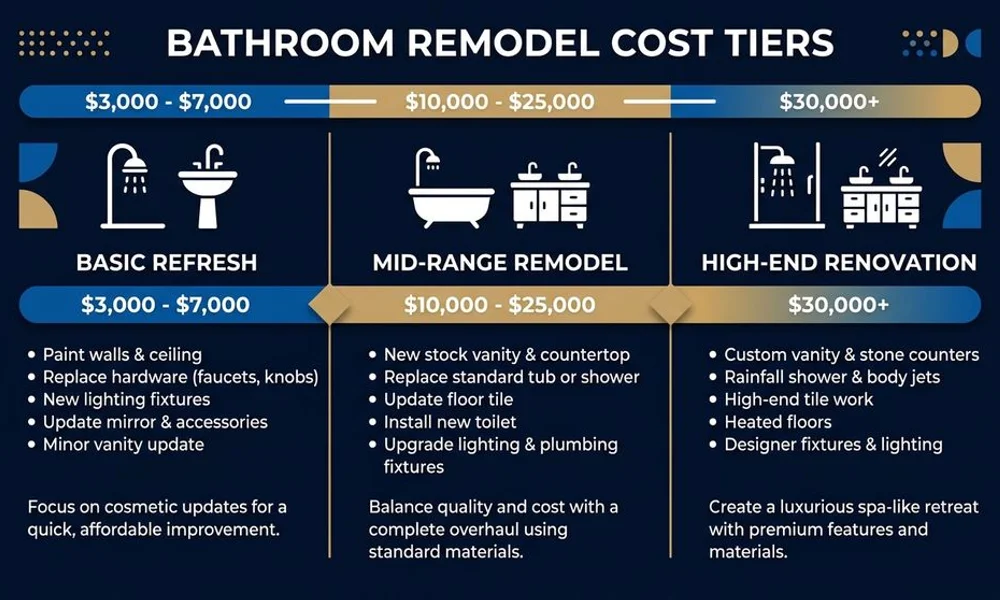 Bathroom remodel cost-tier graphic, brand navy and gold